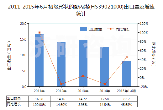 2011-2015年6月初級形狀的聚丙烯(HS39021000)出口量及增速統(tǒng)計